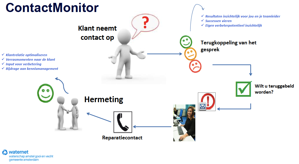 contact-monitor-waternet
